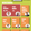 #Elecciones2013: Michelle Bachelet y Evelyn Matthei se verán las caras en segunda vuelta